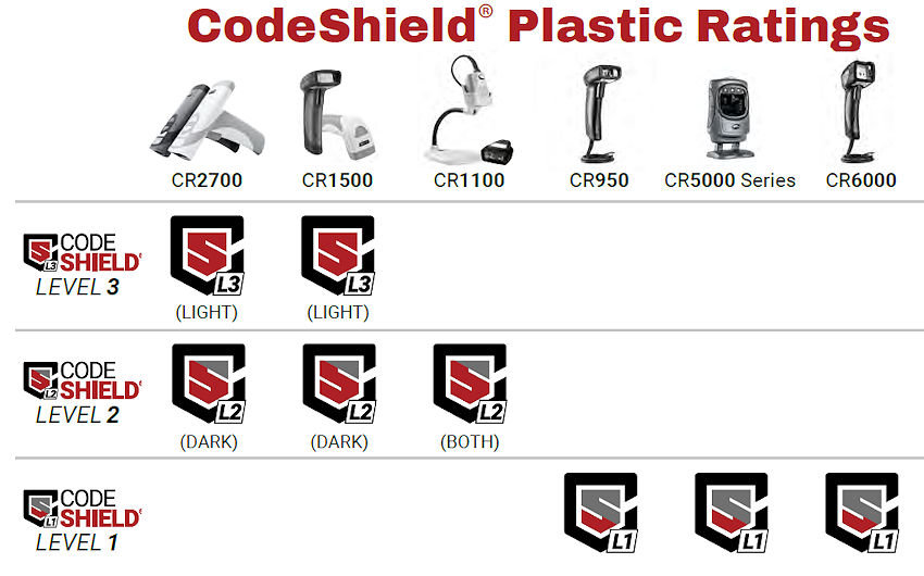 CodeShield Levels