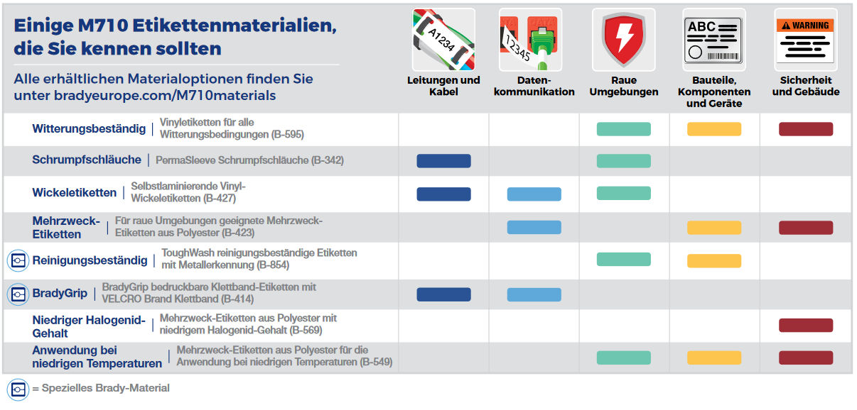 Brady M710 Materialien