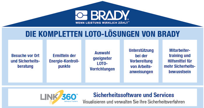 Lockout-Tagout Lösungen von Brady