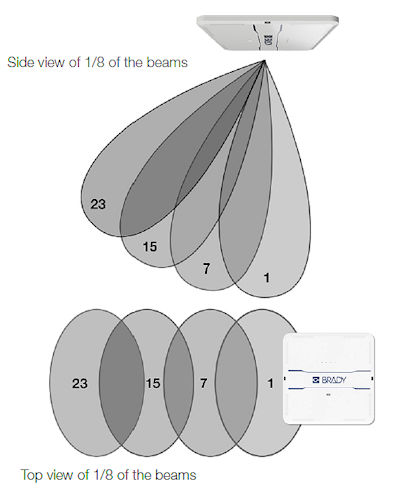 Strahlungsmuster BFA-Antenne