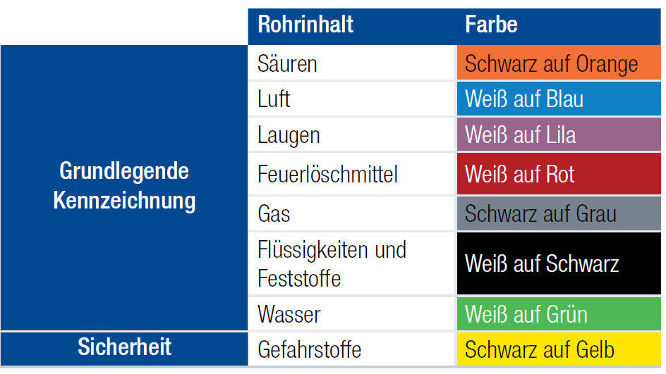 Farbschema Rohrmarkierer